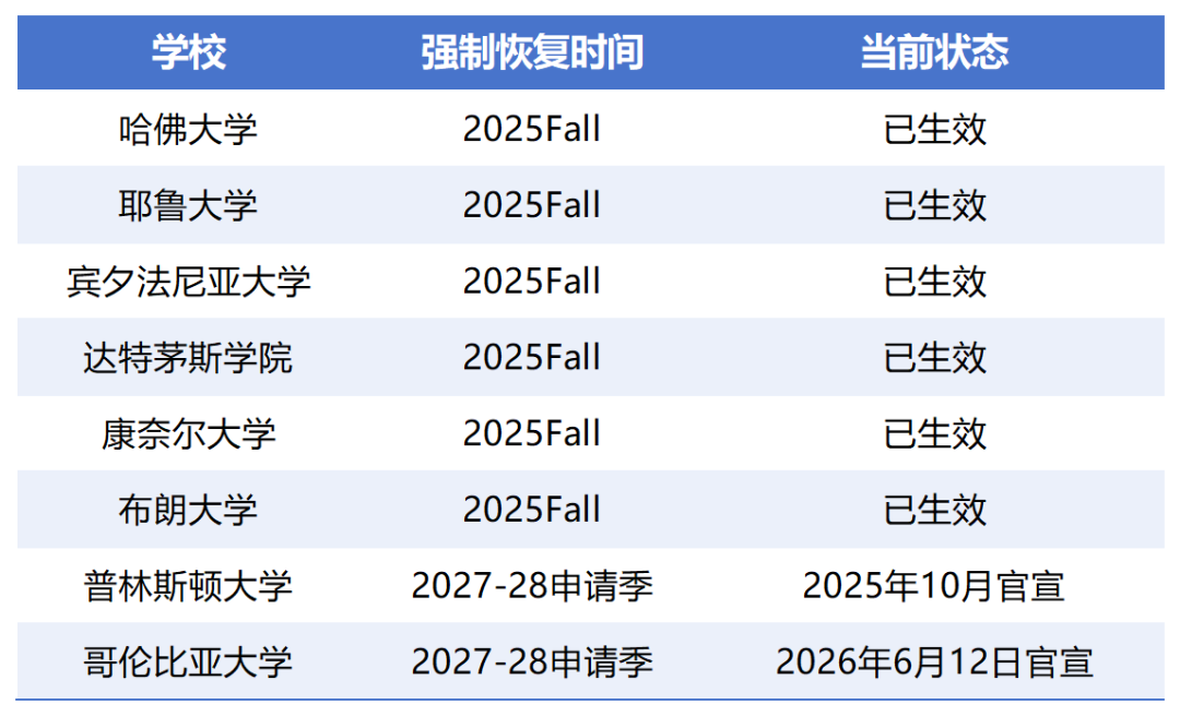 重磅官宣!哥伦比亚大学2028fall申请季正式恢复标化考试要求! 重磅官宣!哥伦比亚大学2028fall申请季正式恢复标化考试要求!