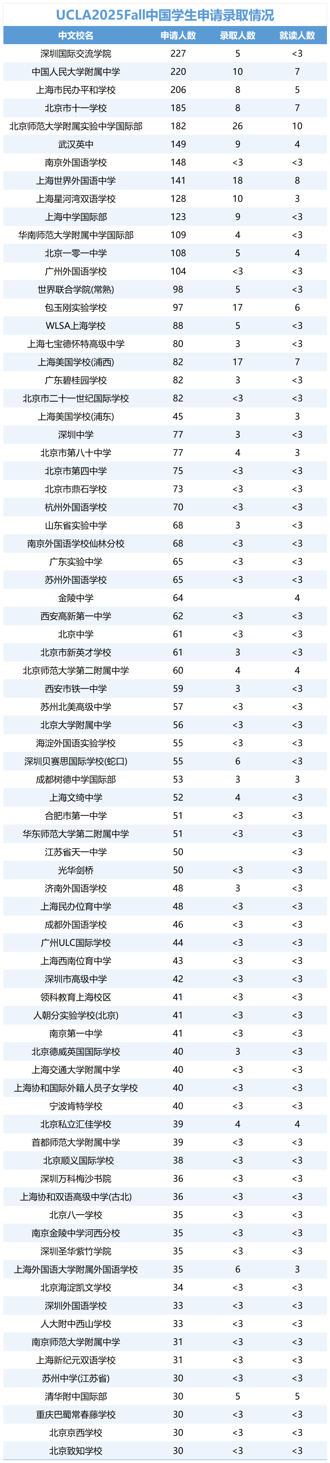 加州大学洛杉矶分校更偏爱国内京沪名校高中! 加州大学洛杉矶分校更偏爱国内京沪名校高中!