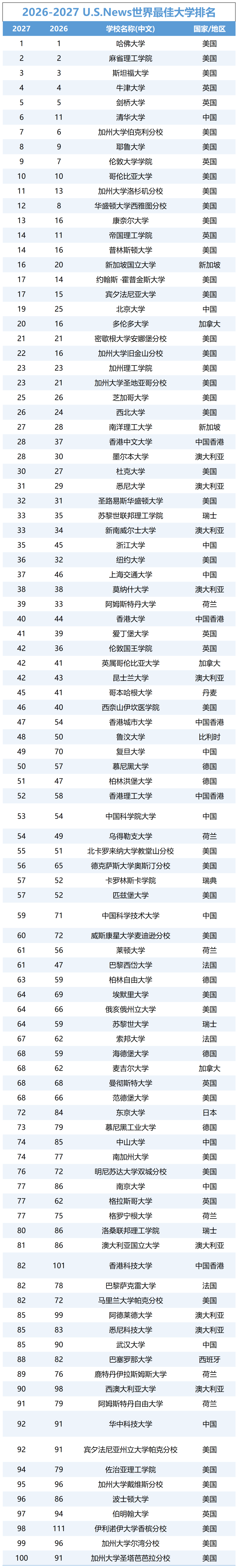2027USNews世界大学排名TOP100 2027USNews世界大学排名TOP100