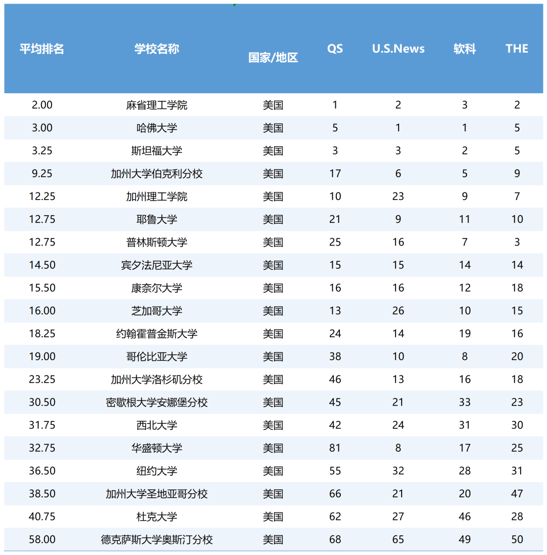 排名均在TOP100的美国大学 排名均在TOP100的美国大学