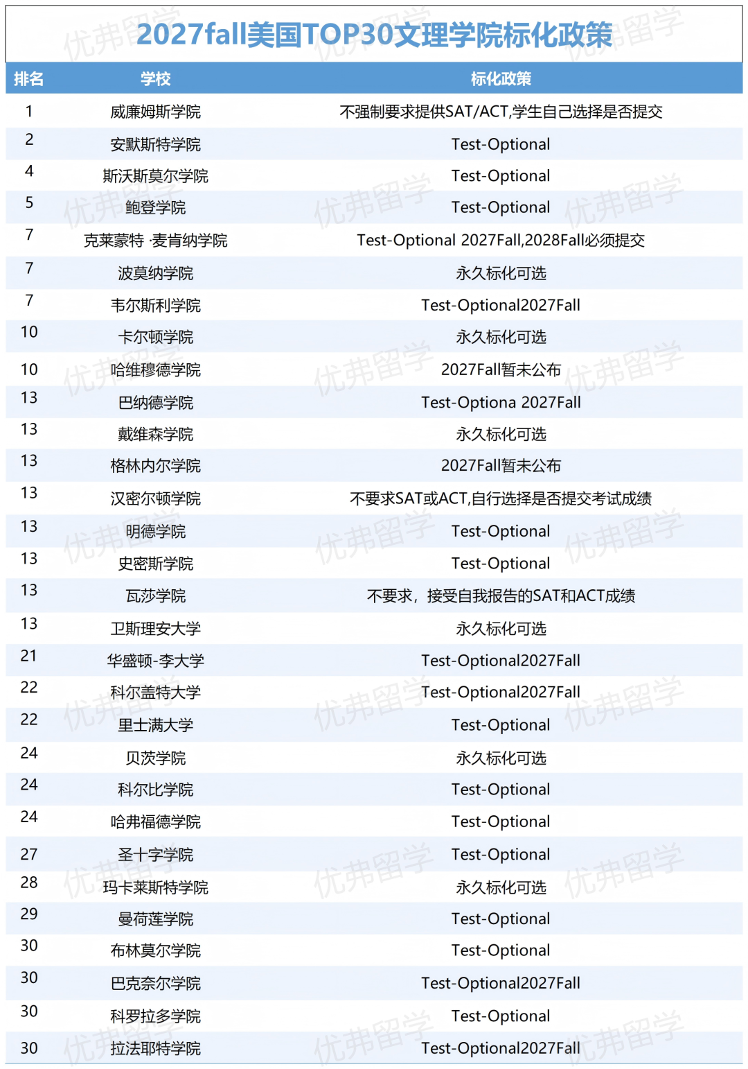 美国文理学院标化要求 美国文理学院标化要求