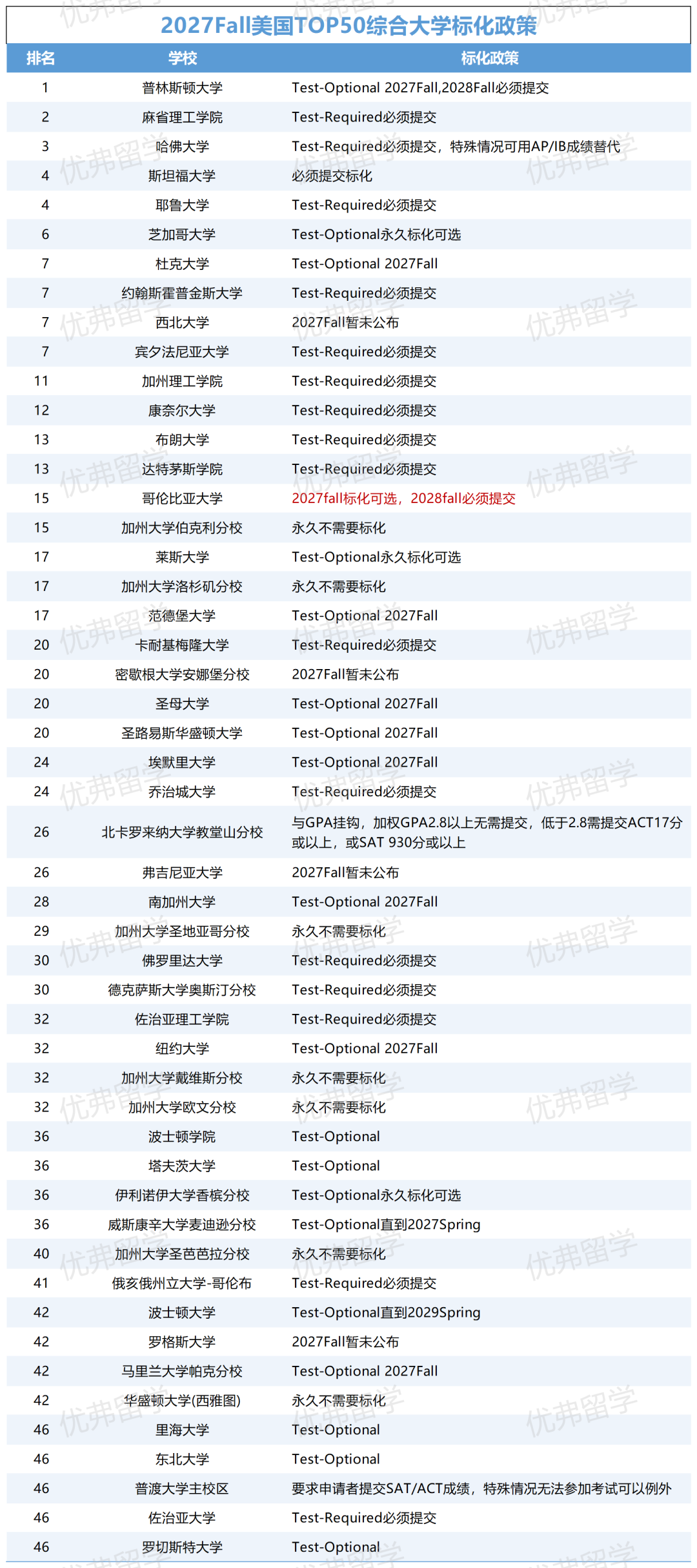 美国综合大学标化政策 美国综合大学标化政策