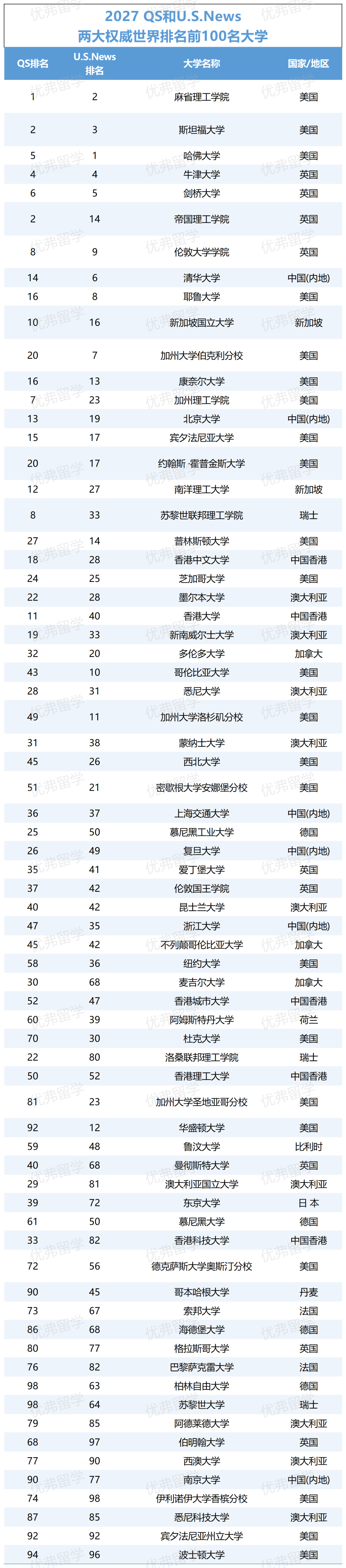 同时拿下2027年QS和USNews世界前百的大学 同时拿下2027年QS和USNews世界前百的大学