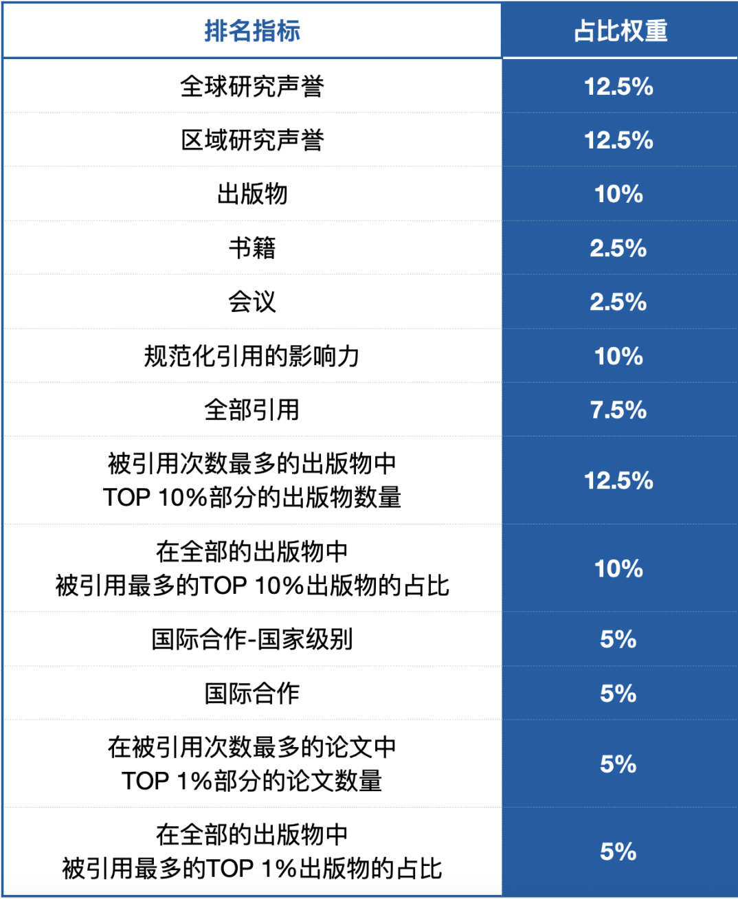 排名标准 排名标准