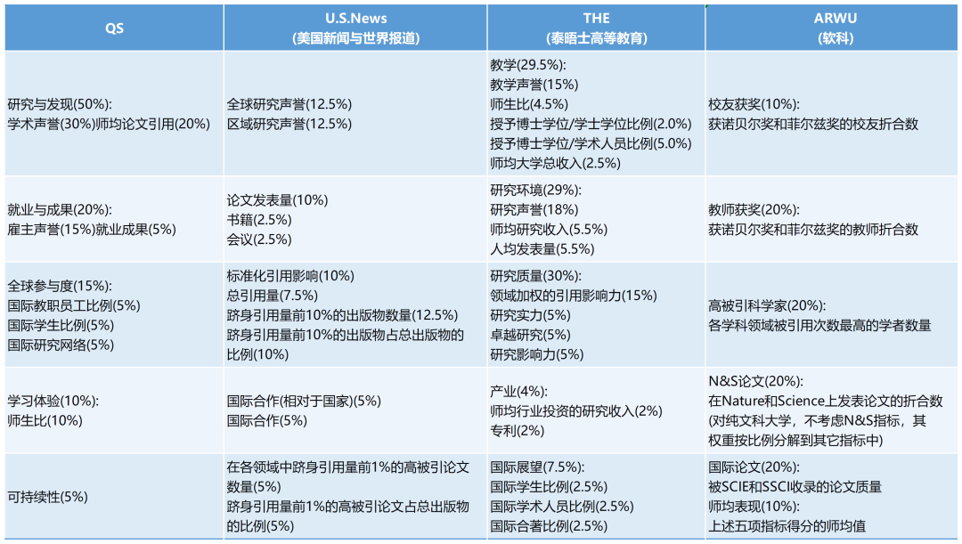 四大世界大学排名的不同标准 四大世界大学排名的不同标准
