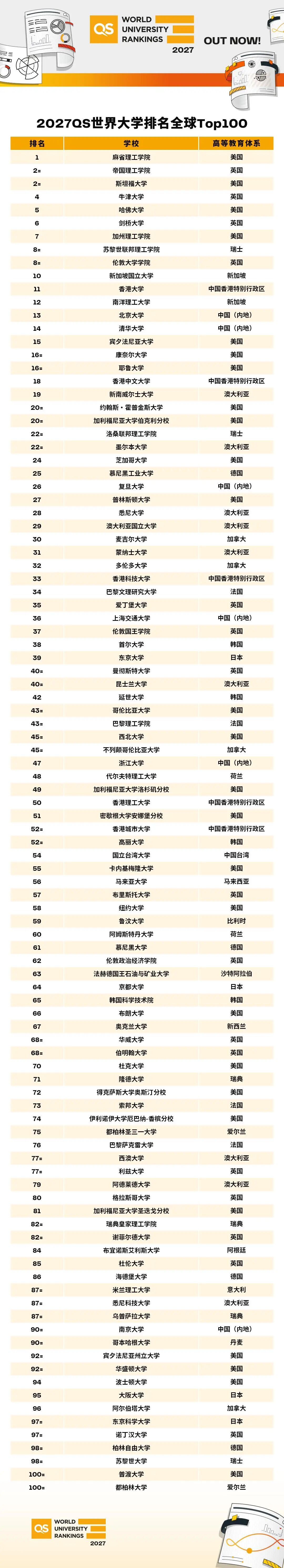 2027 QS世界大学排名准时揭晓！MIT再度封神，美国高校赢麻了