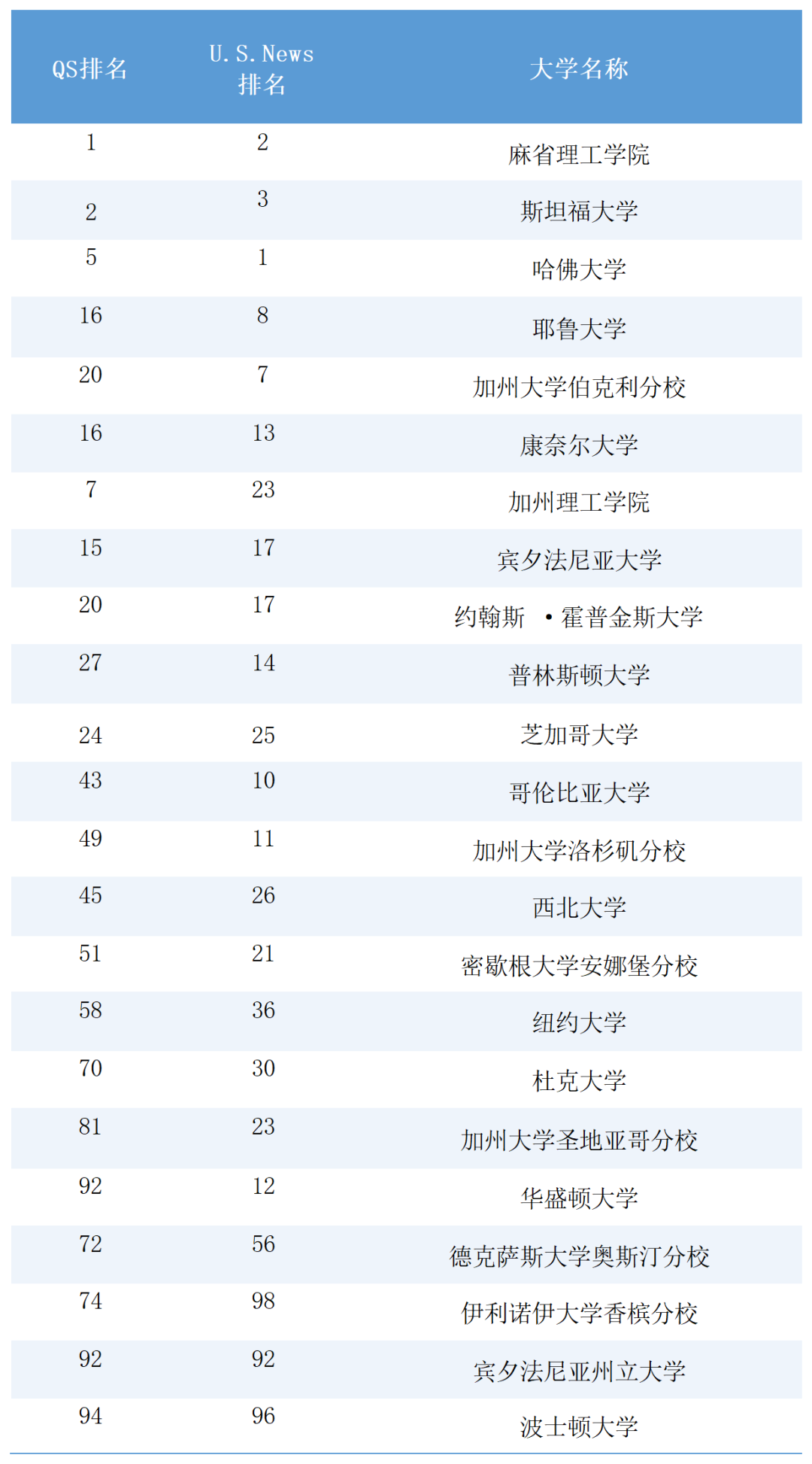 美国大学排名 美国大学排名