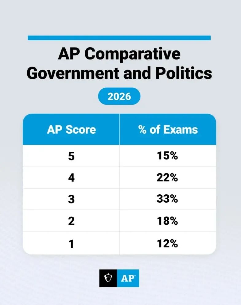 AP 比较政府与政治