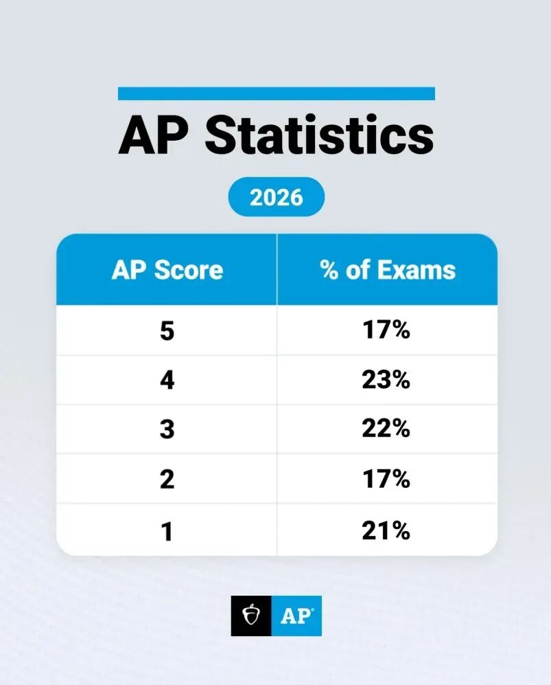 AP 统计学