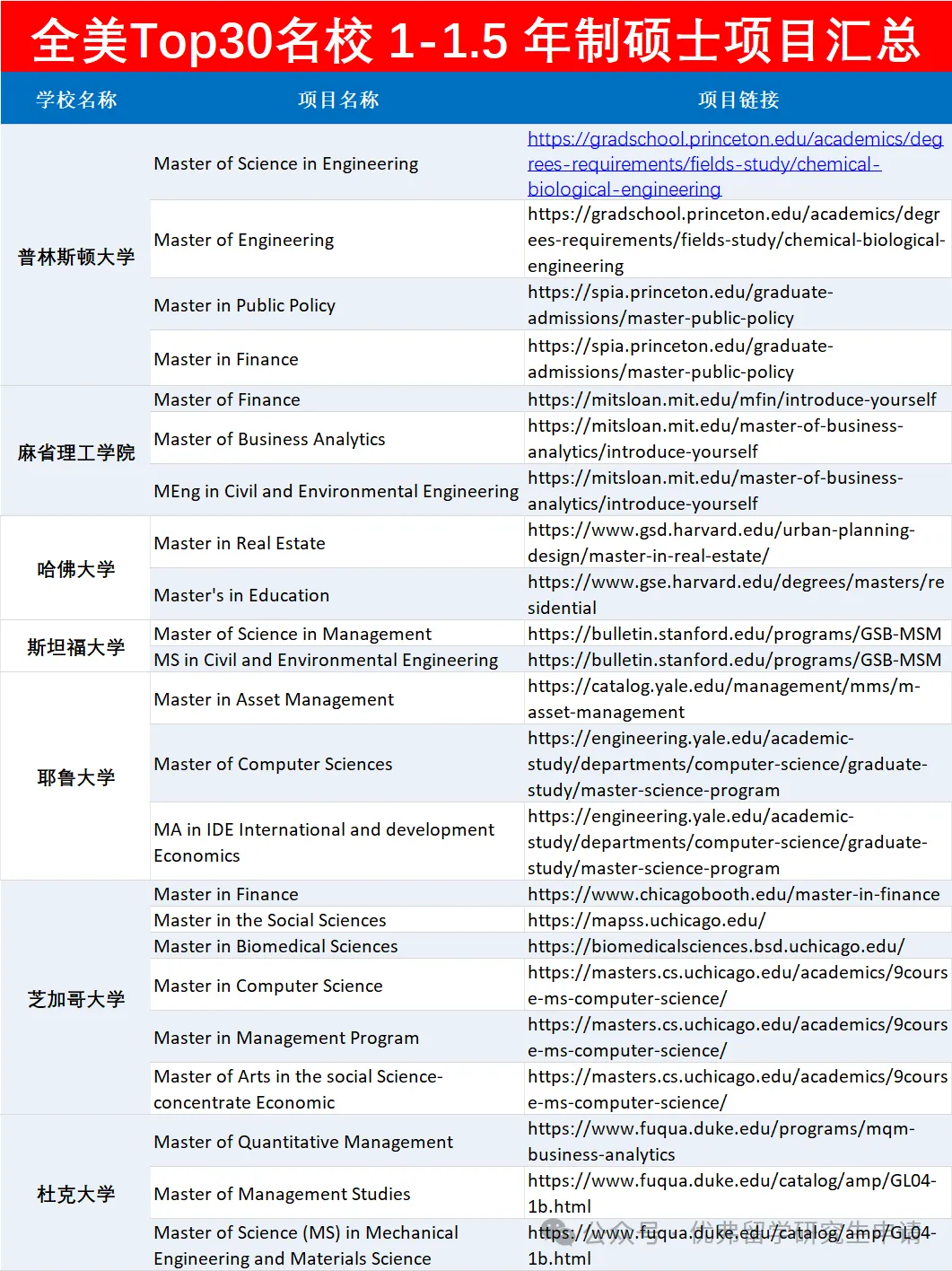 美国Top30｜1-1.5 年短学制硕士汇总！