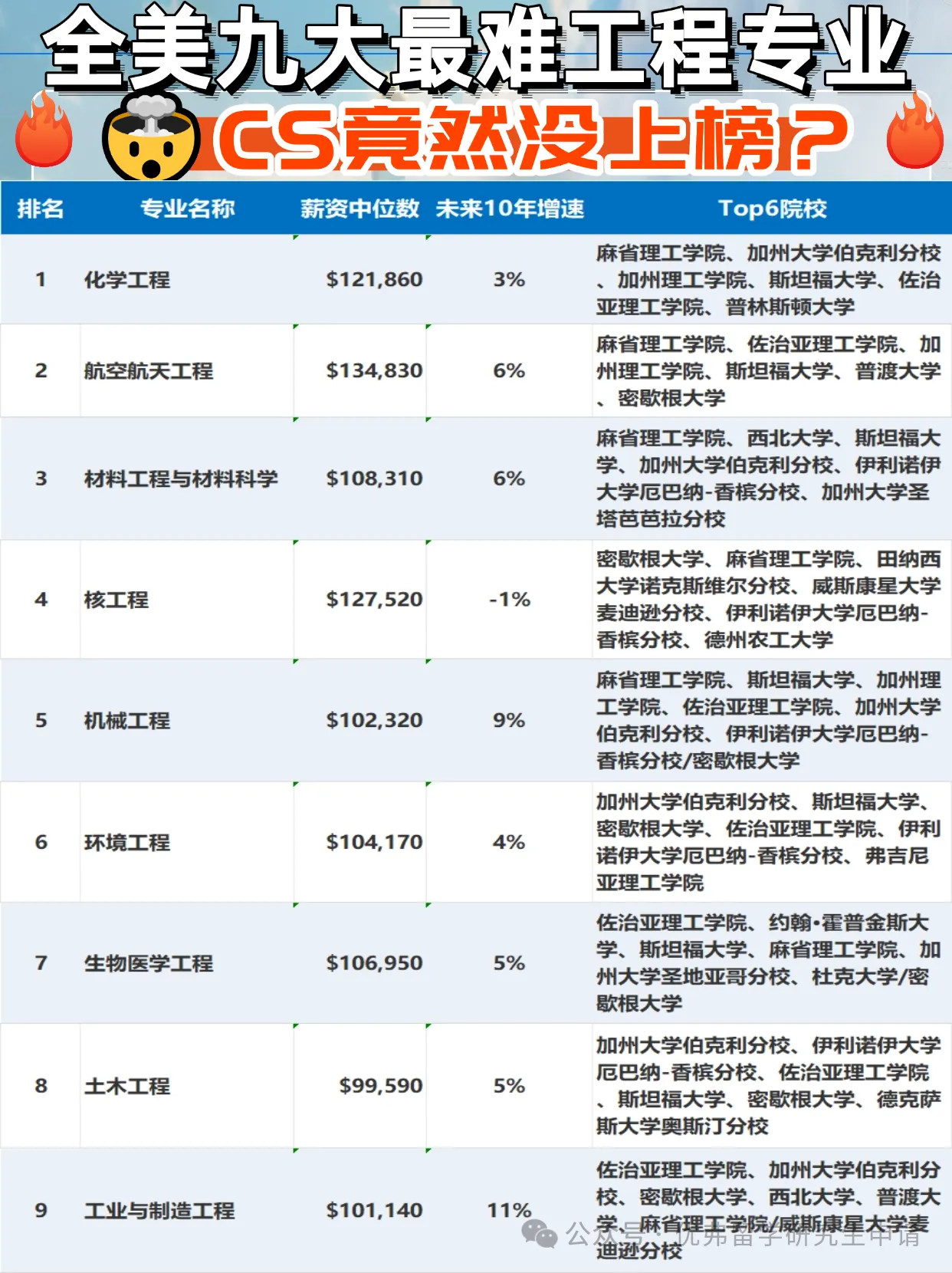 全美最难 9 大工程专业排名｜薪资全揭秘