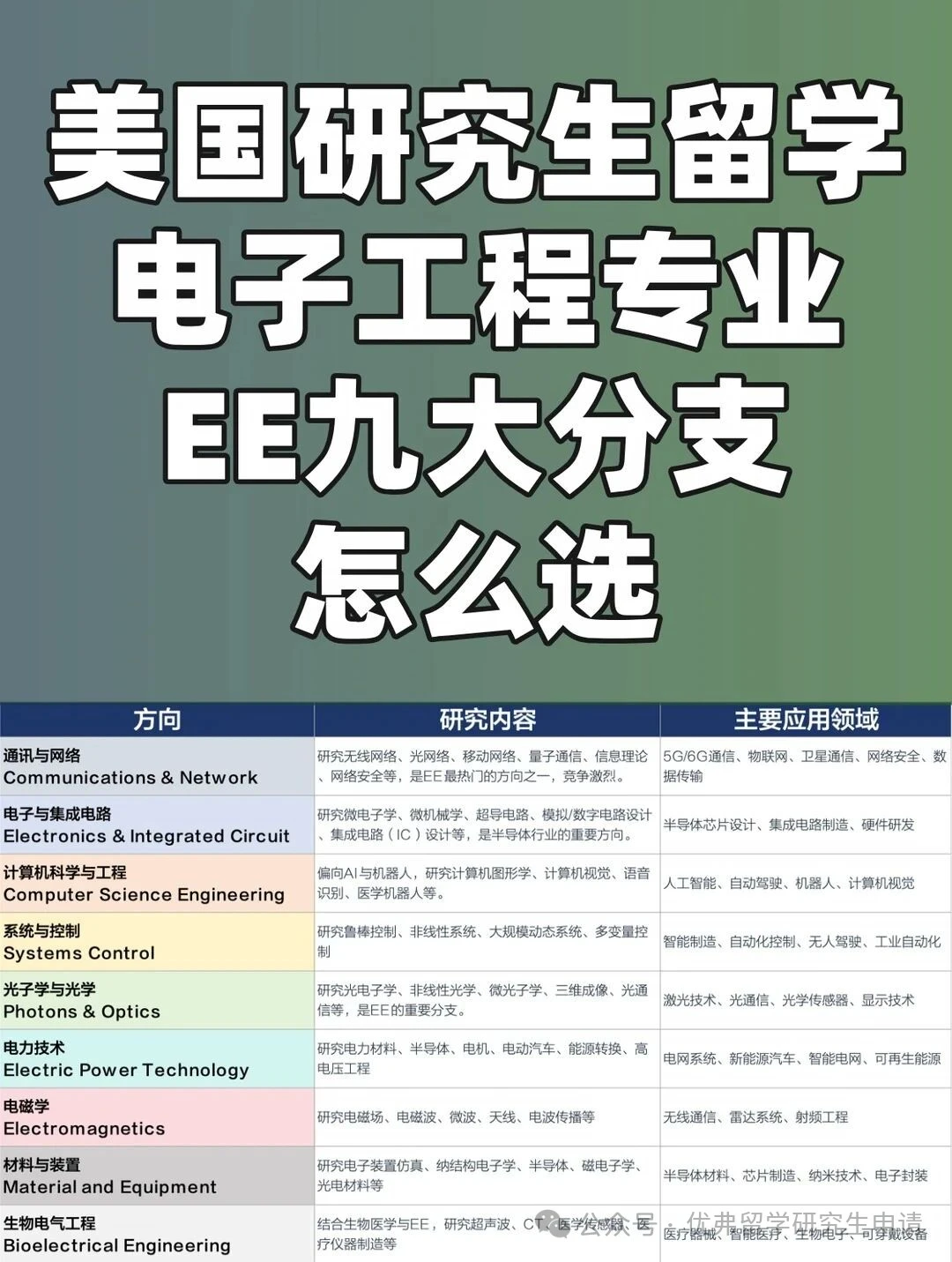 美研EE怎么选方向？专业解析+申请攻略！
