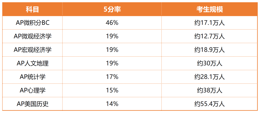 2026年AP部分科目5分率一览 2026年AP部分科目5分率一览