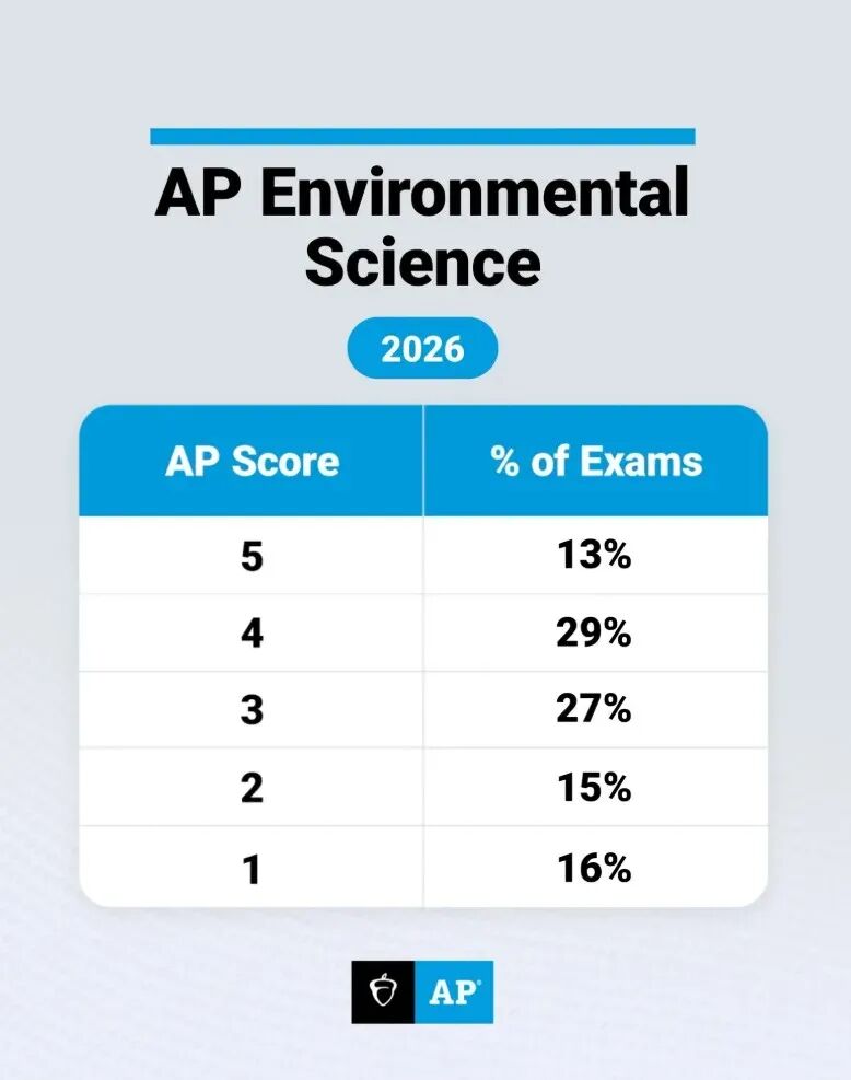 AP 环境科学