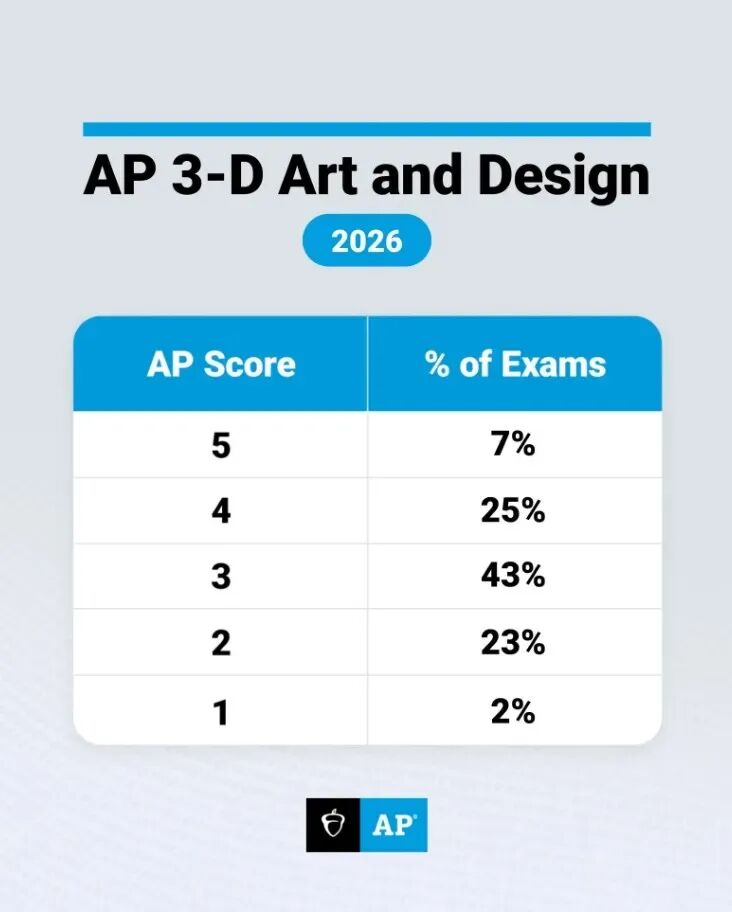 AP 3D艺术设计：  5分率 7%
