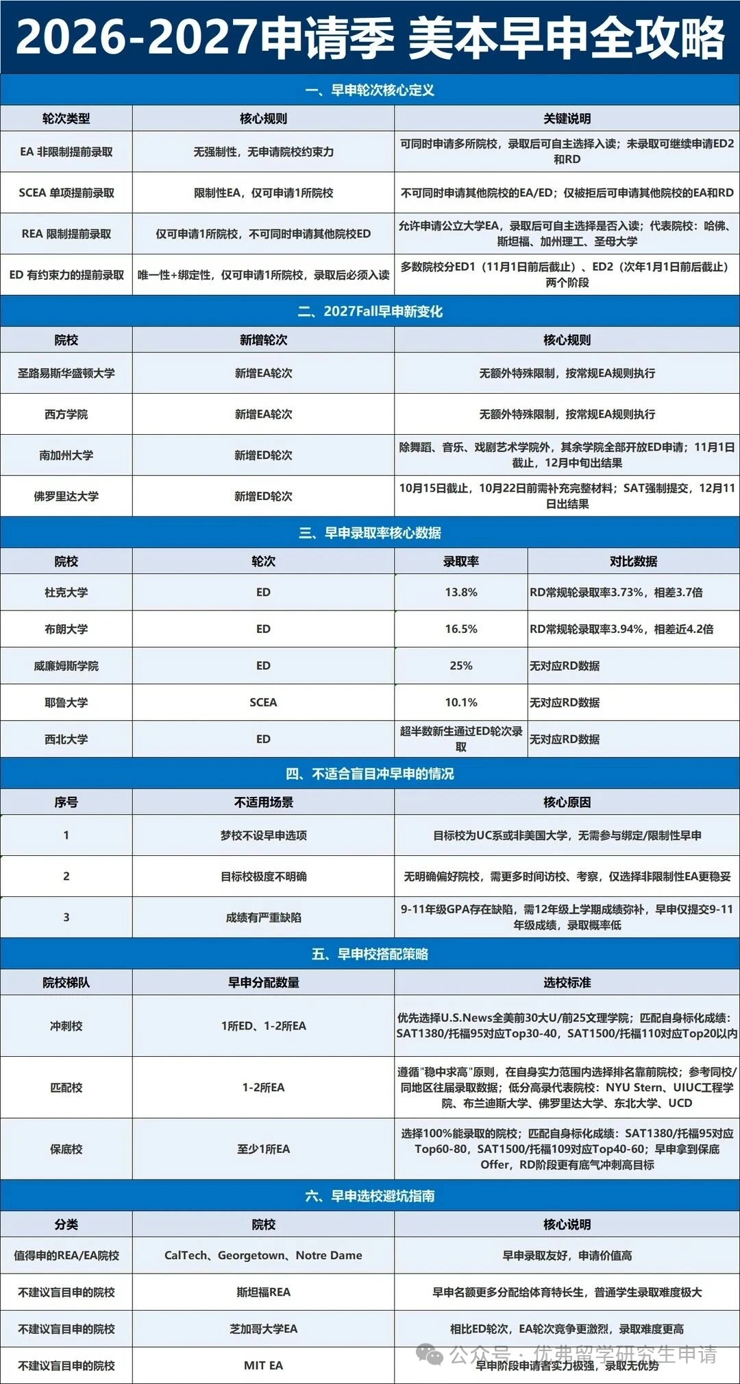 26美本早申冲刺！一张表理清 ED/EA 政策！