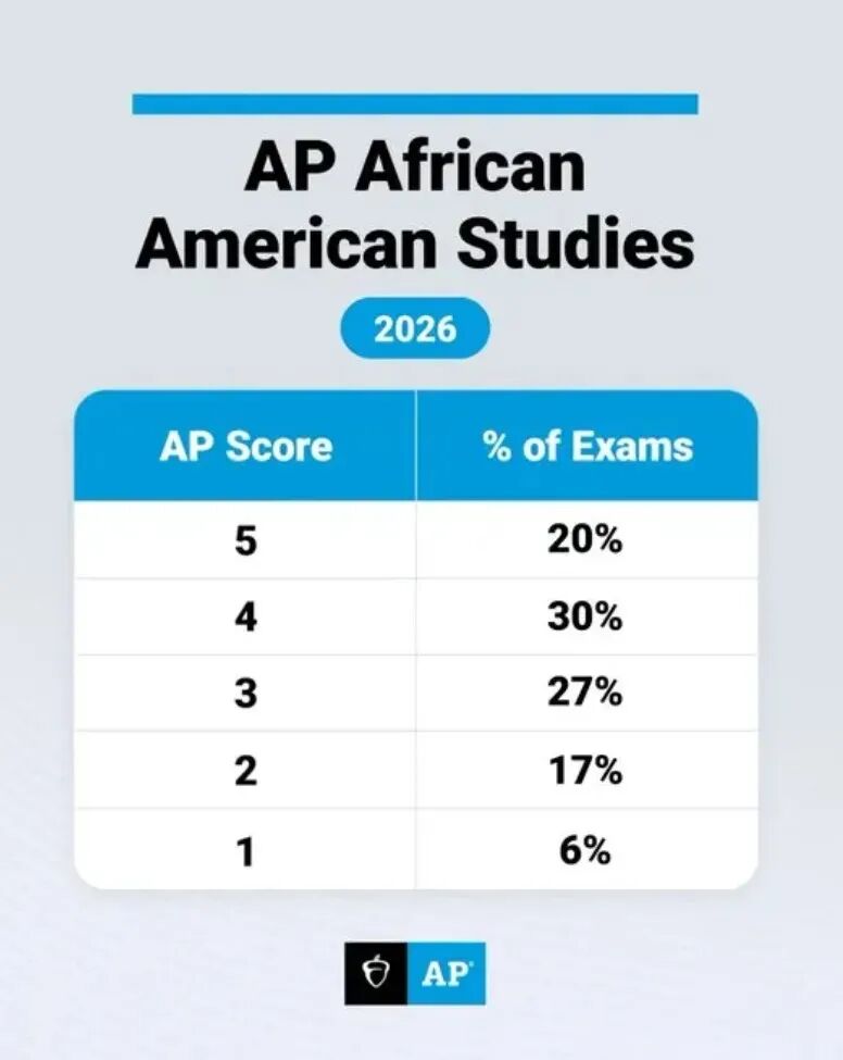 AP 非裔美国人研究  5分率 20%