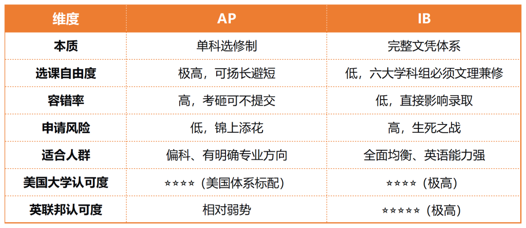 AP和IB,到底怎么选? AP和IB,到底怎么选?