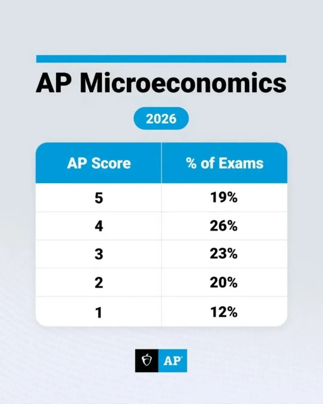AP 微观经济