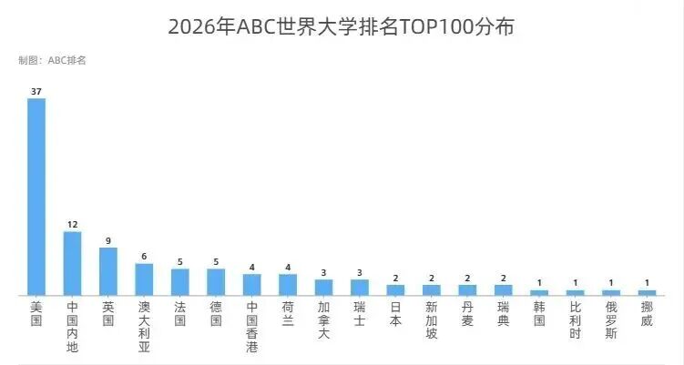 2026 ABC世界大学排名正式发布!哈佛全球第一,美国大学持续霸榜! 2026 ABC世界大学排名正式发布!哈佛全球第一,美国大学持续霸榜!