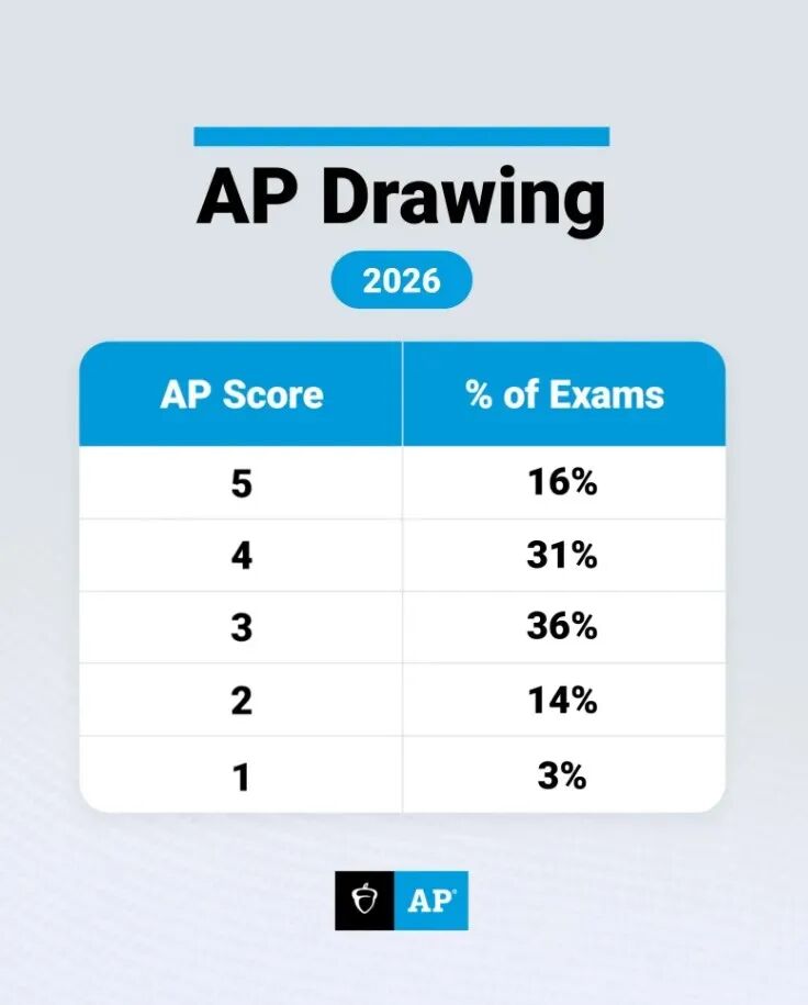 AP 绘画  5分率 16%