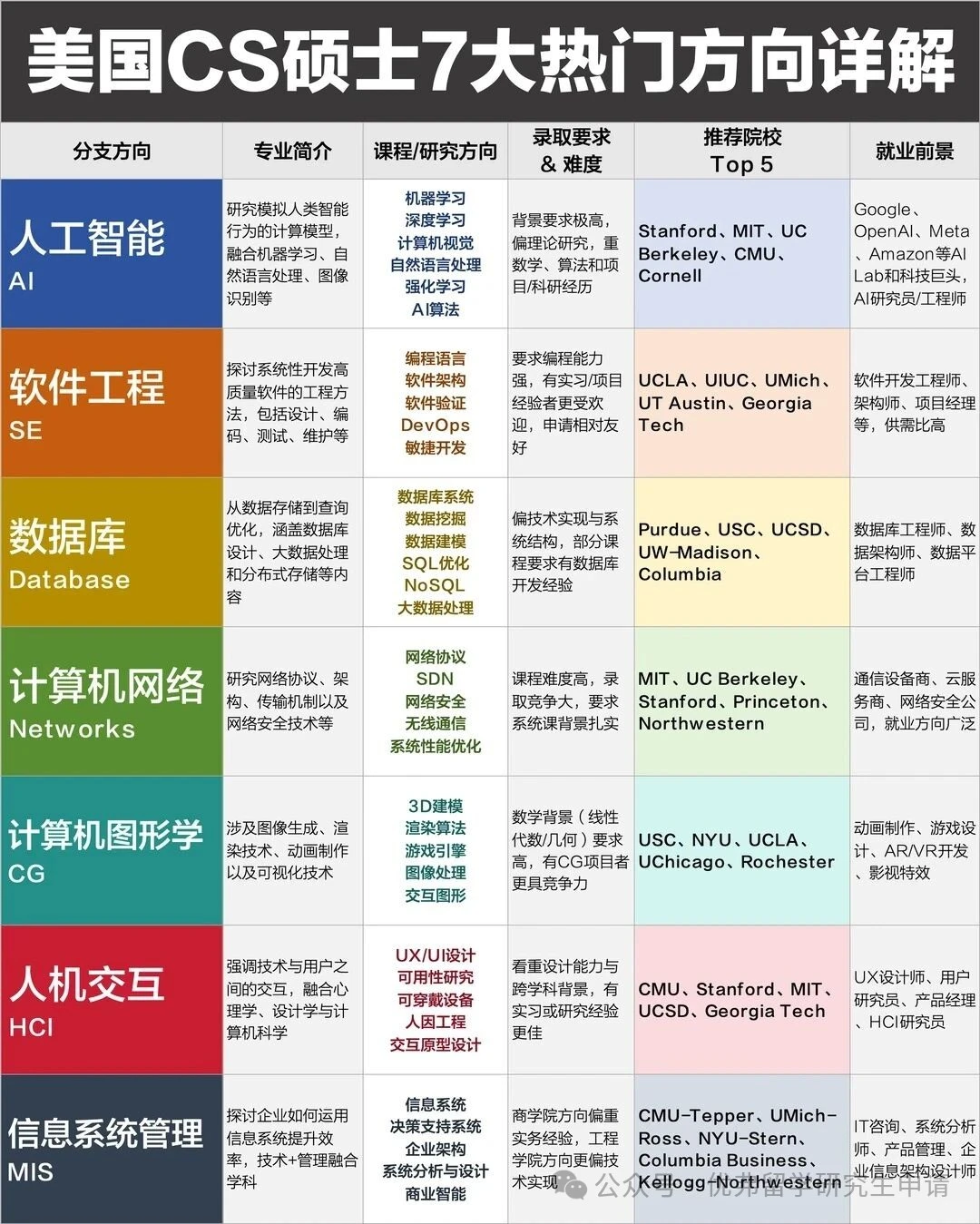 盘点美国CS硕士申请最热门的7大方向！速看