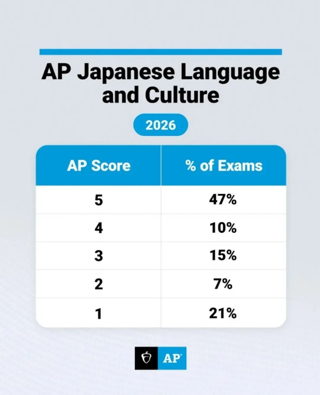 AP 日语