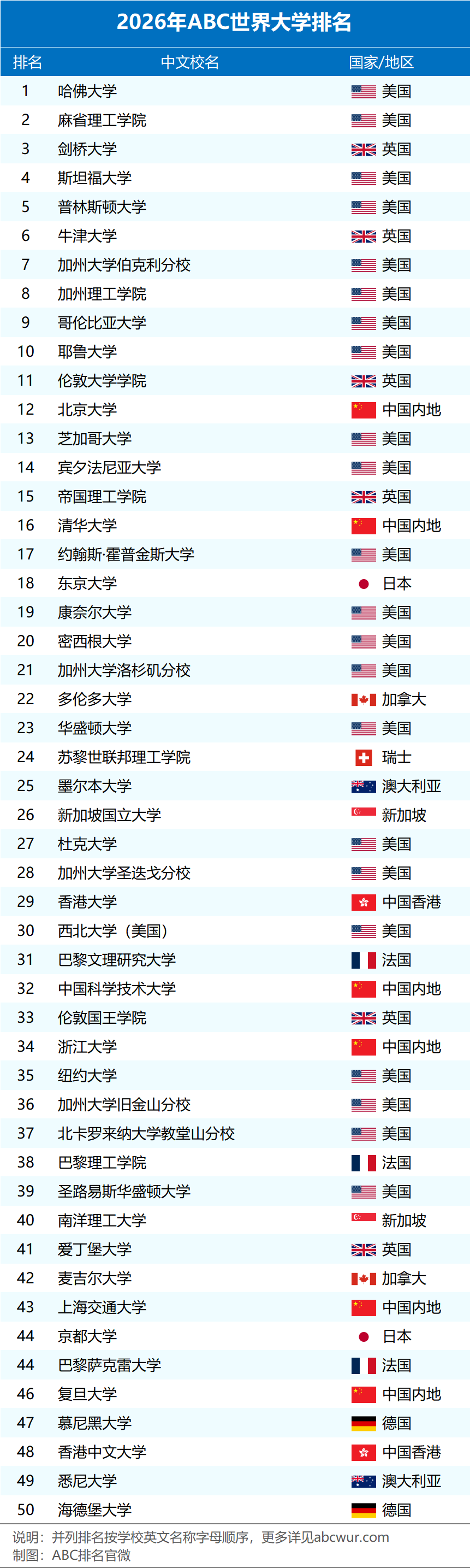 2026 ABC世界大学排名正式发布!哈佛全球第一,美国大学持续霸榜! 2026 ABC世界大学排名正式发布!哈佛全球第一,美国大学持续霸榜!