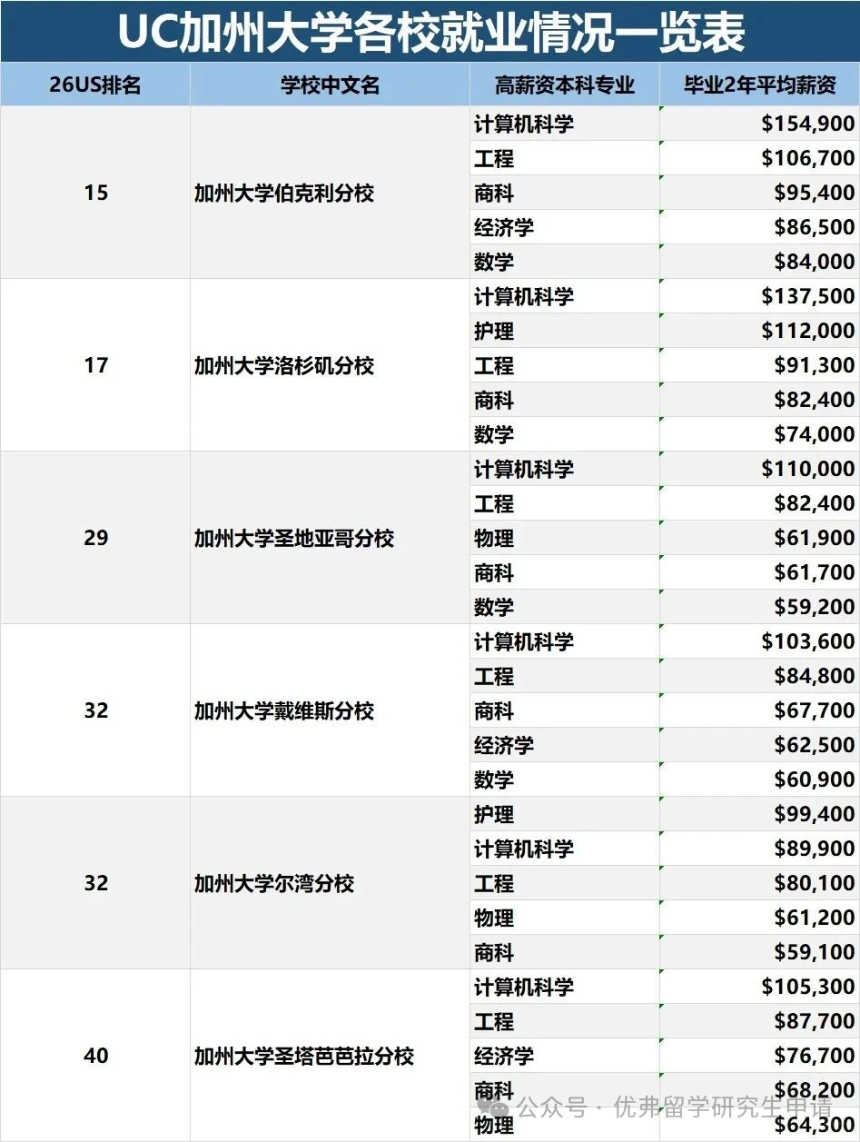 加州大学九大分校毕业薪资天花板｜择校必看！