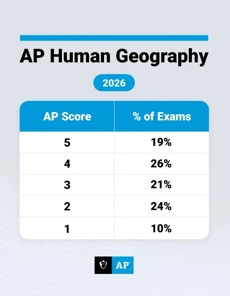 AP 人文地理
