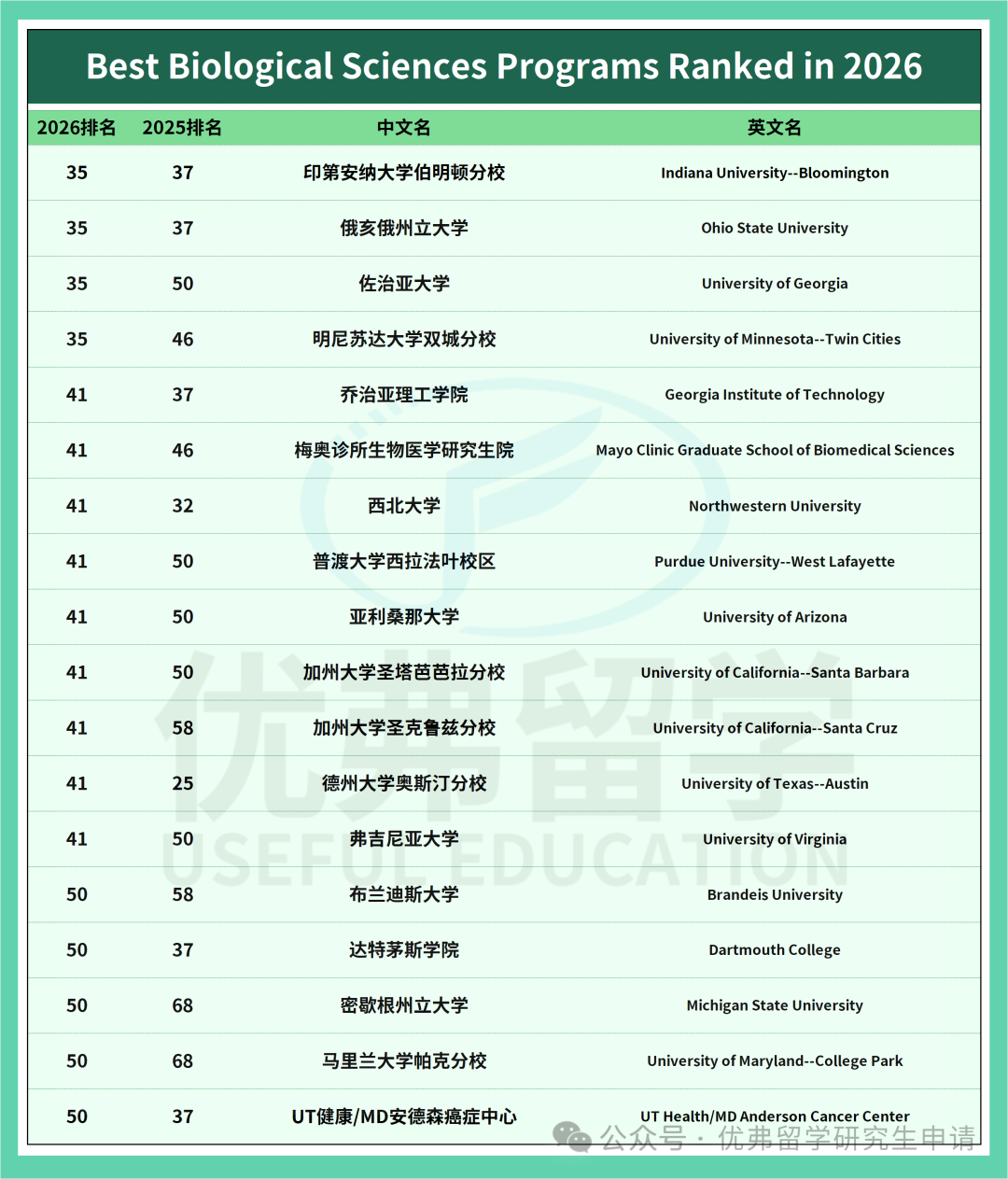 最新2026U.S.News生物科学研究生排名TOP50！