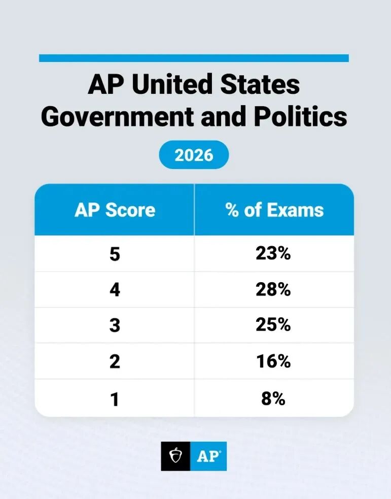 AP 美国政府与政治