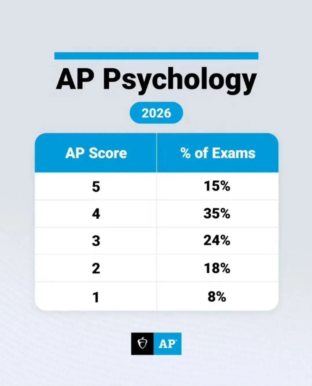 AP 心理学