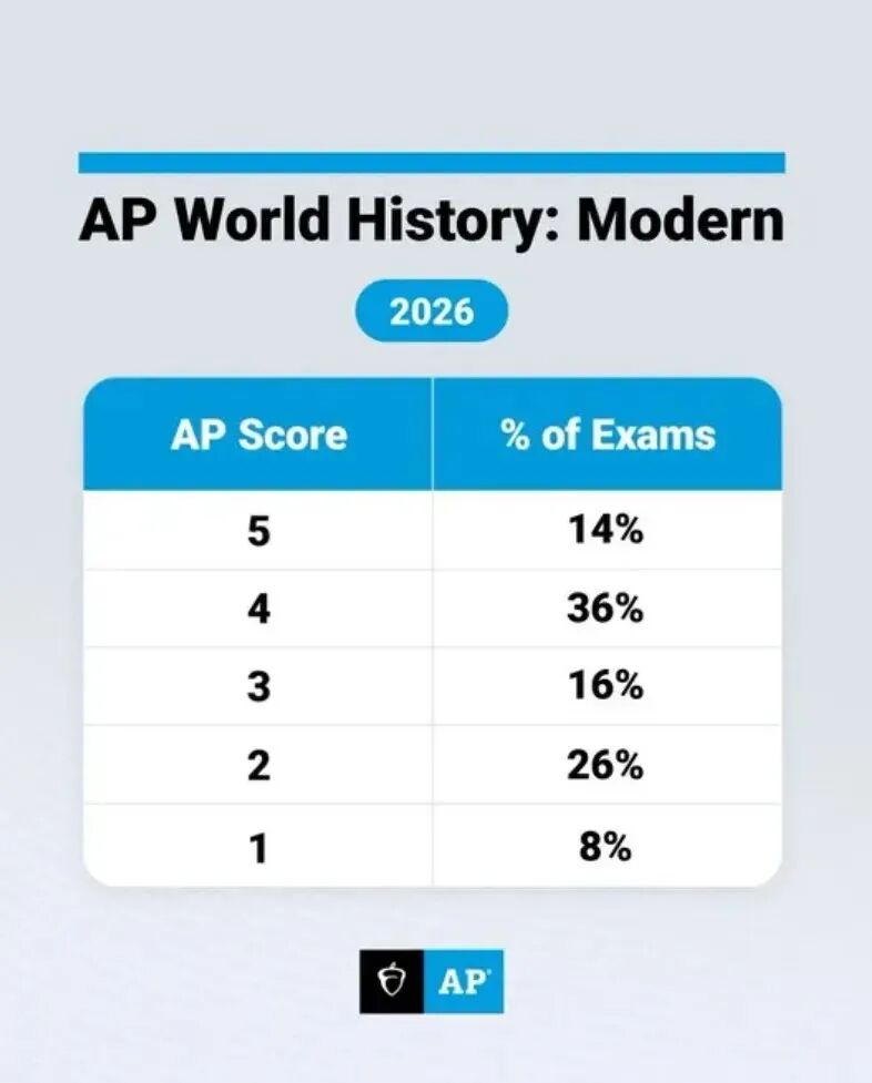 AP 世界历史：现代