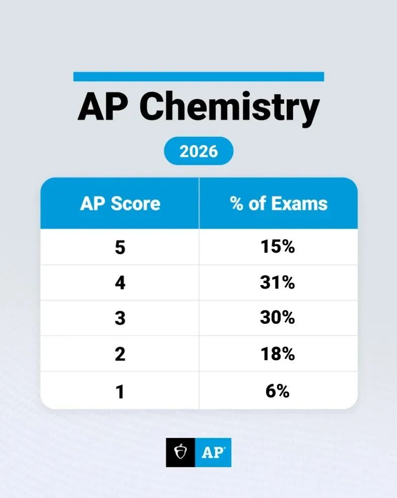 AP 化学