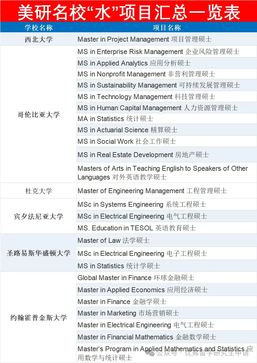 美研名校水项目汇总！低分也能冲藤校？