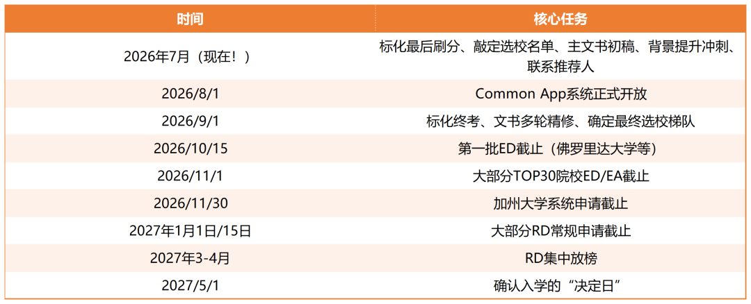 27Fall美本申请完整时间线一览 27Fall美本申请完整时间线一览