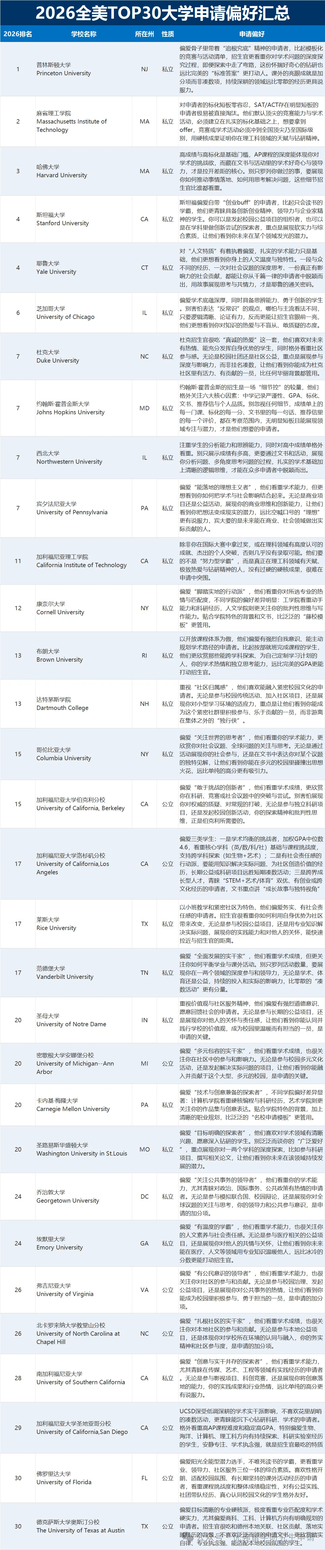 2026美本TOP30 申请偏好全曝光