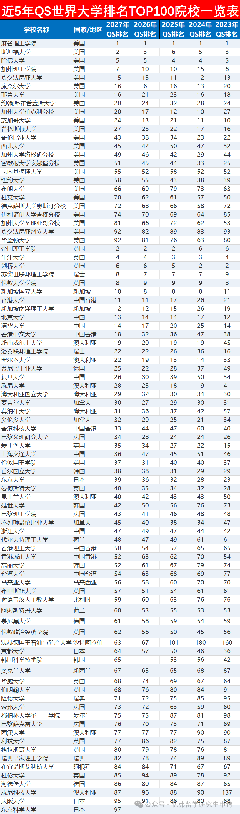 留学党必看！QS 近 5 年 TOP100名校清单！