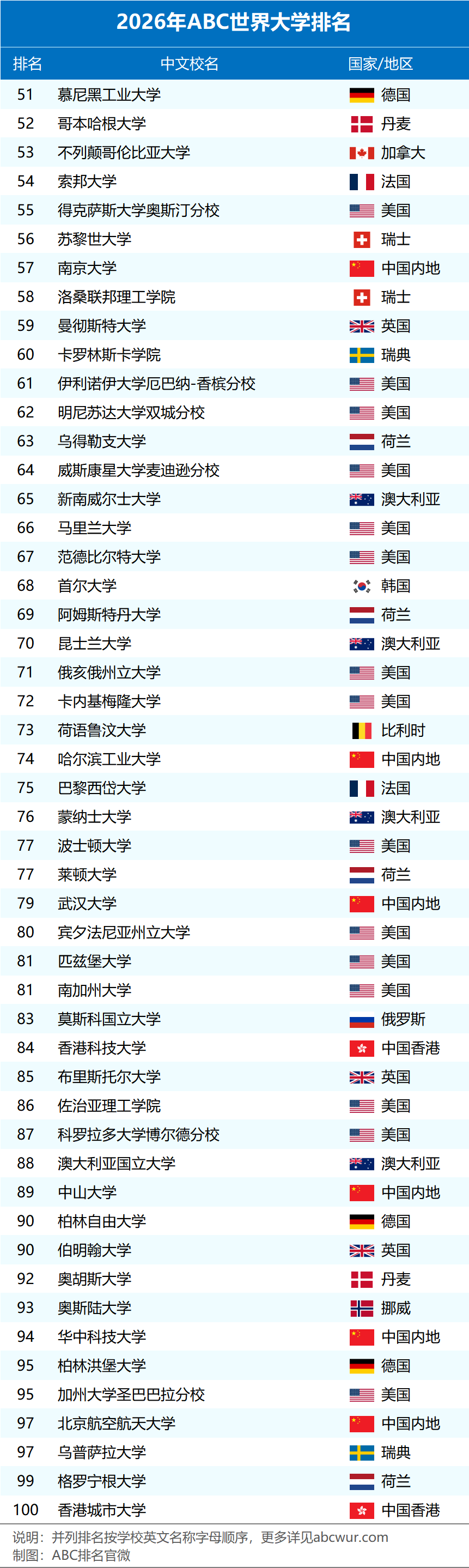 2026 ABC世界大学排名正式发布!哈佛全球第一,美国大学持续霸榜! 2026 ABC世界大学排名正式发布!哈佛全球第一,美国大学持续霸榜!