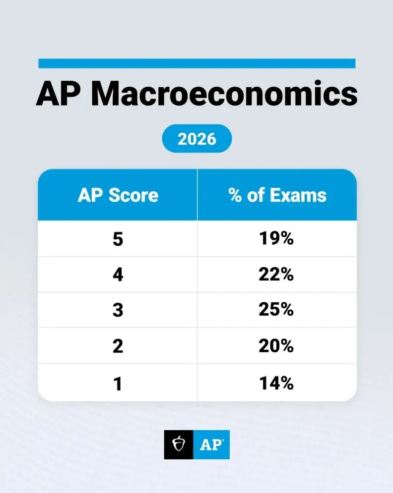 AP 宏观经济