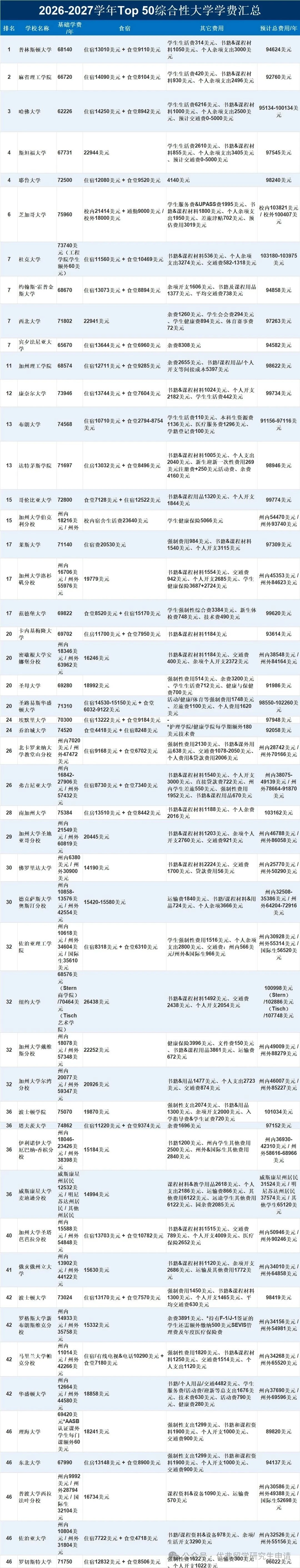 美国本Top50 综合大学 26-27 学费一览表💰