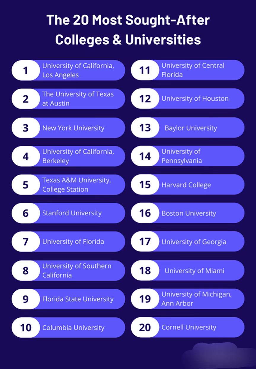 美国最受追捧的20所大学，解锁不一样的排名！