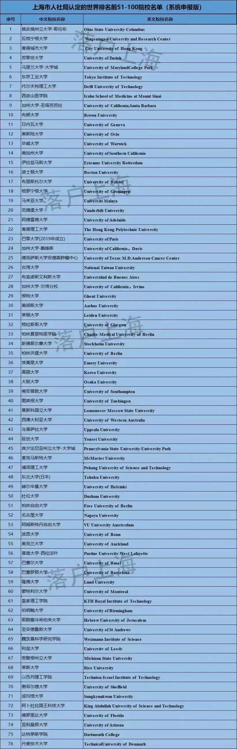 上海确定留学生落户院校名单，美国保底校都能入围！