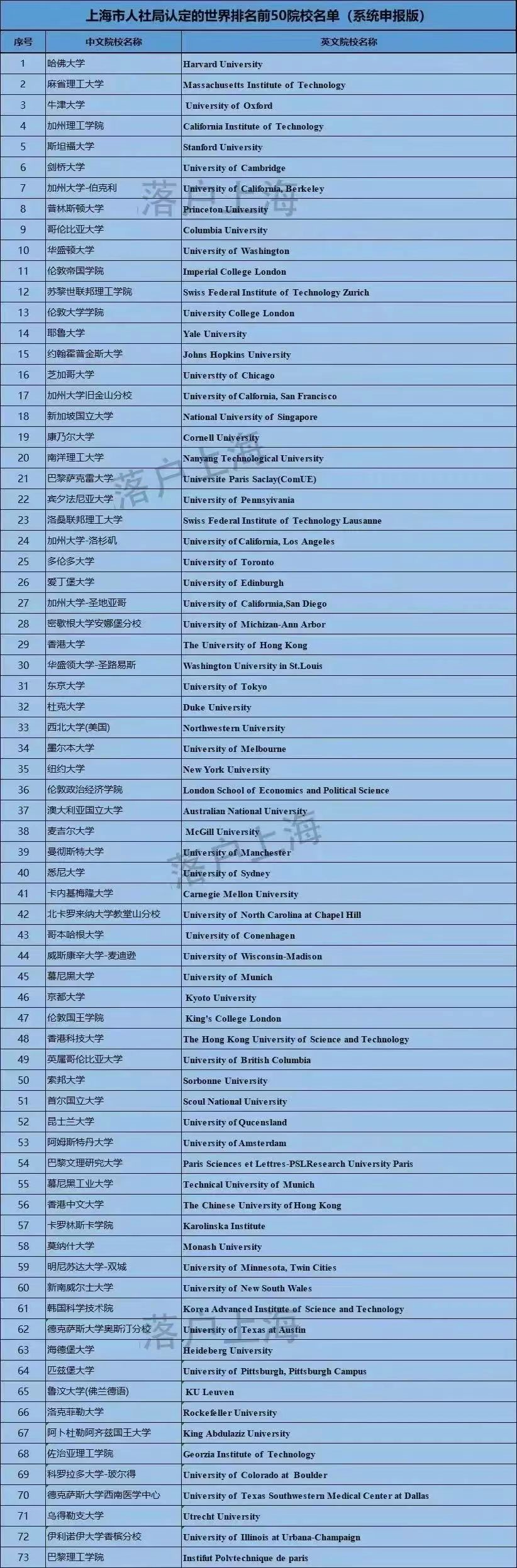 上海确定留学生落户院校名单，美国保底校都能入围！