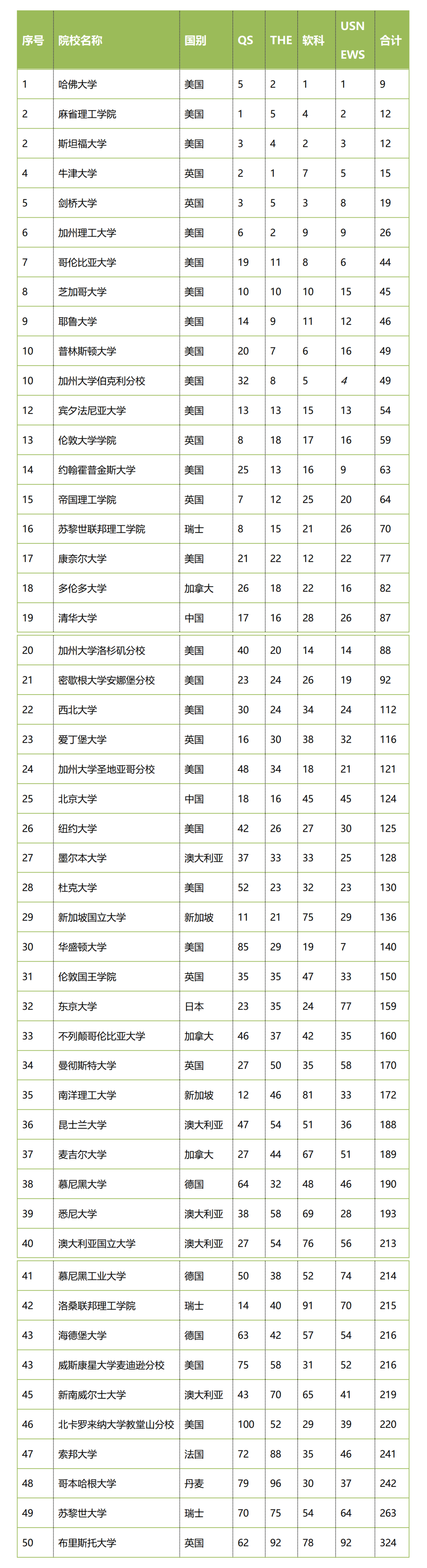 四大排名都进入Top50的世界大学，和上海落户院校名单不一致！