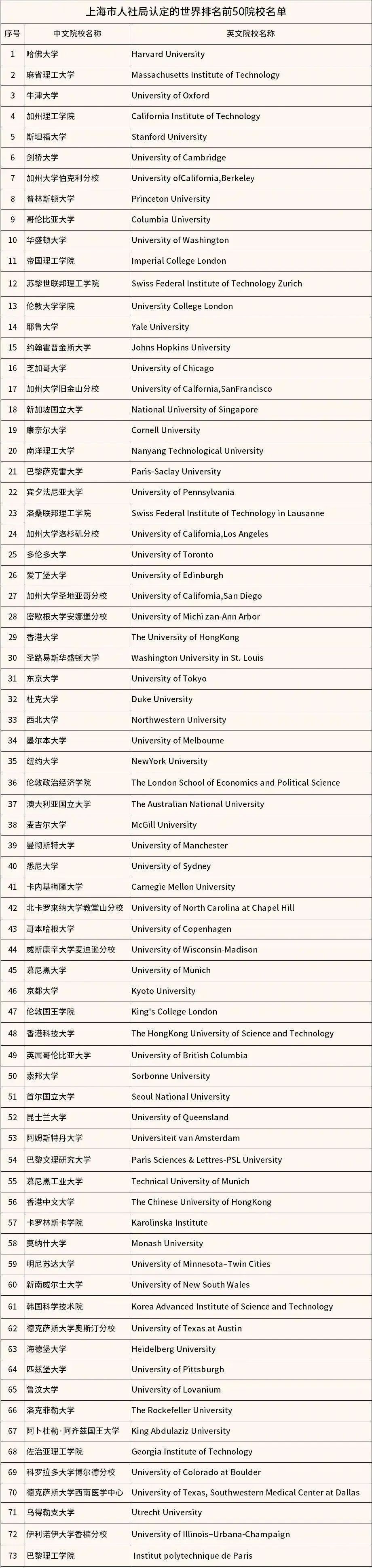 上海人社局认定的世界前50院校名单
