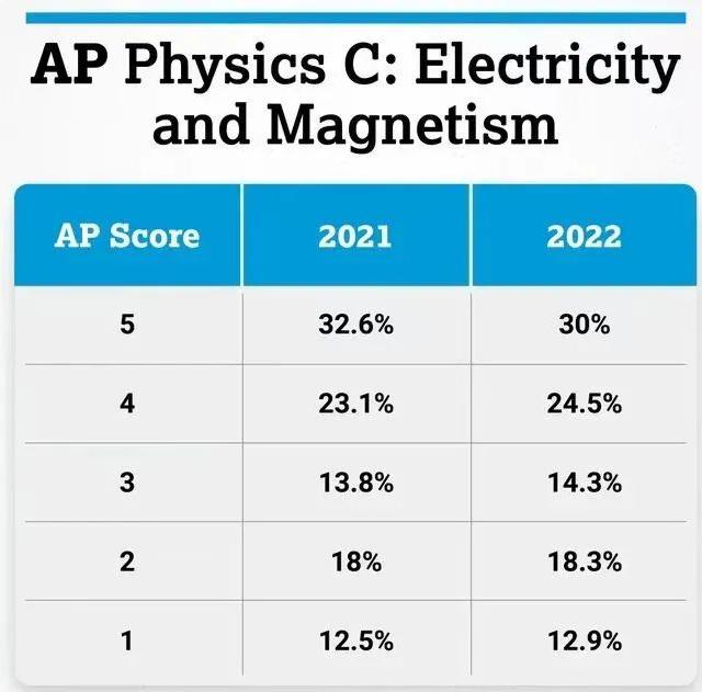 AP物理C电磁学