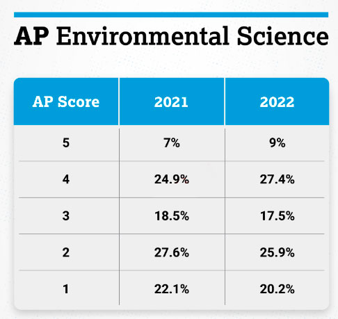 AP环境科学