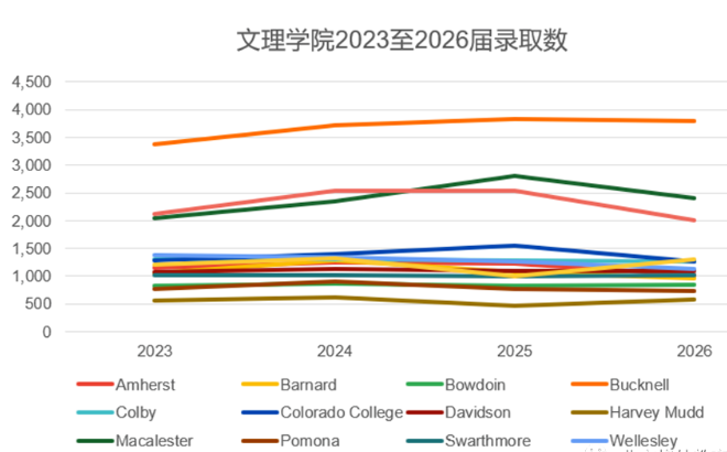 2026届常春藤大学、综合性大学、文理学院录取数据汇总